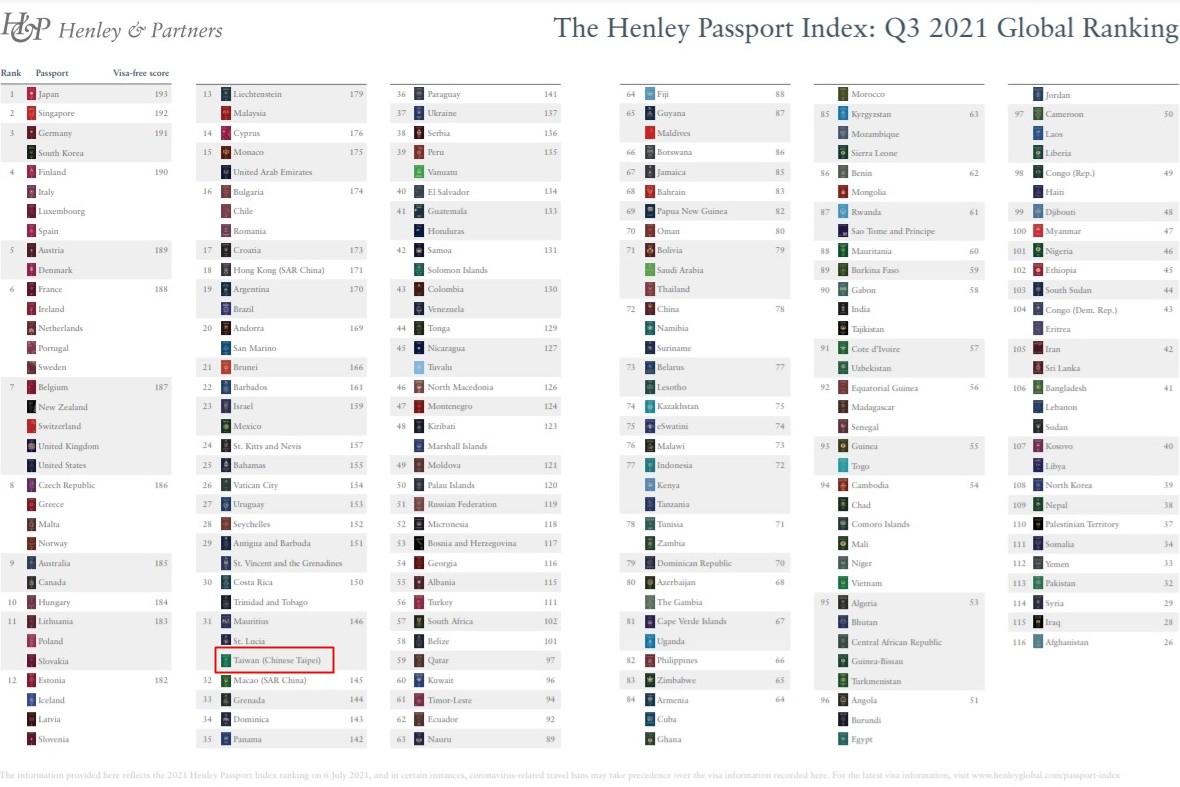 ▲▼2021全球護照排名出爐。（圖／翻攝自henleypassportindex）