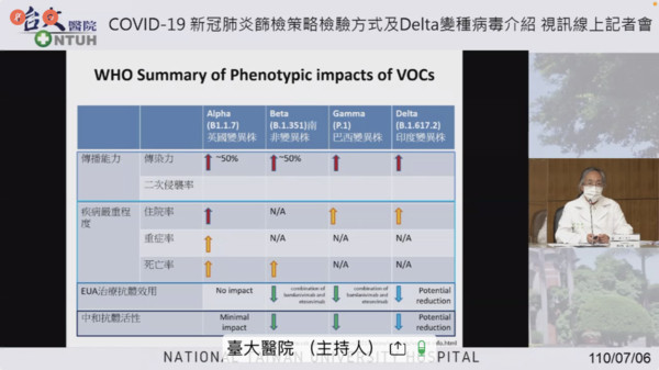 ▲▼臺大醫院COVID-19新冠肺炎篩檢策略檢驗方式及Delta變種病毒介紹視訊線上記者。（圖／記者洪巧藍攝）