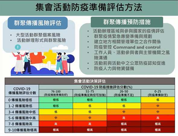 ▲▼集會活動評估表。（圖／翻攝自新冠肺炎防疫科學線上直播Youtube）