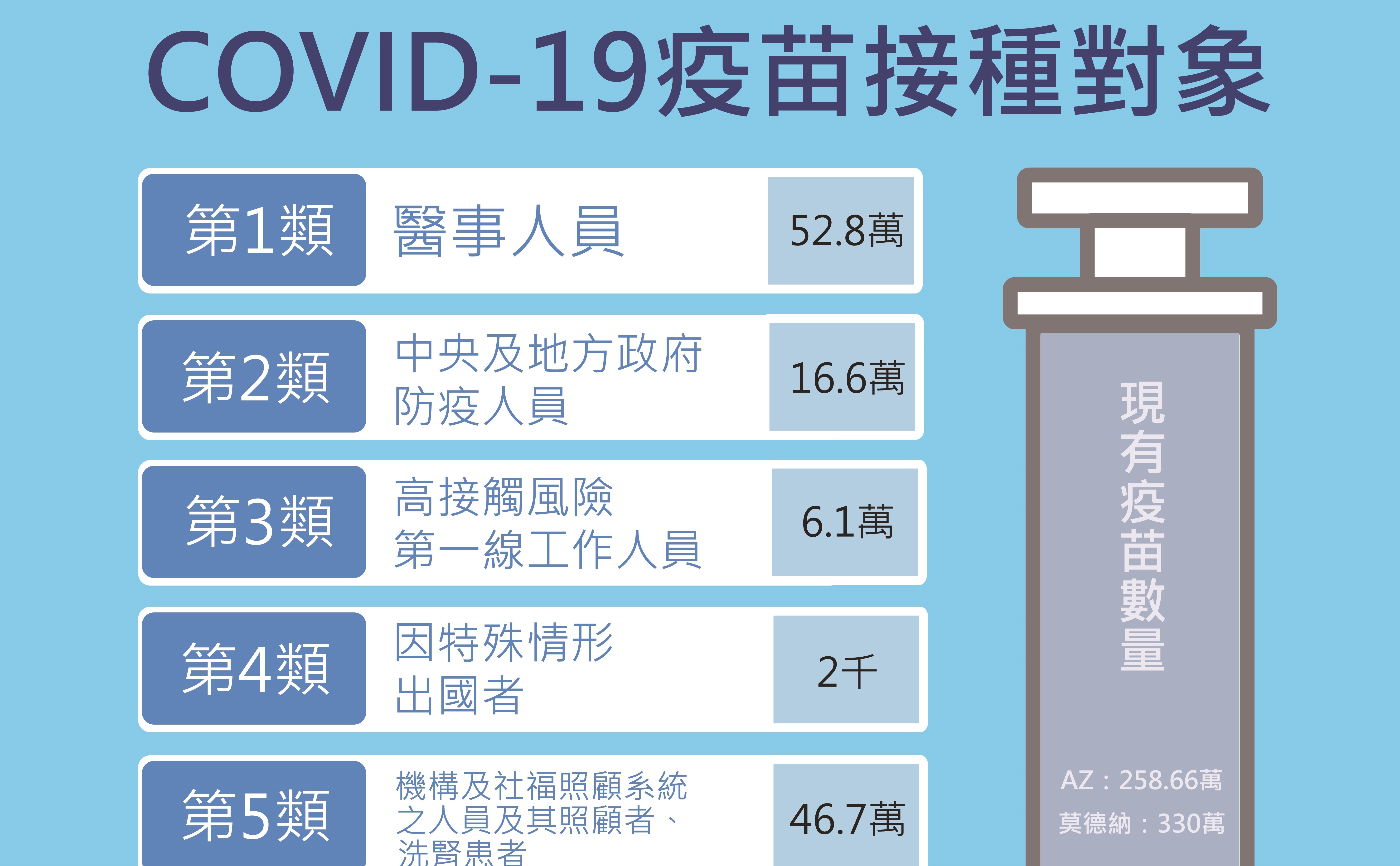 我能打到疫苗嗎 一張圖看 10類接種對象 掌握最新到貨情況 Ettoday生活新聞 Ettoday新聞雲