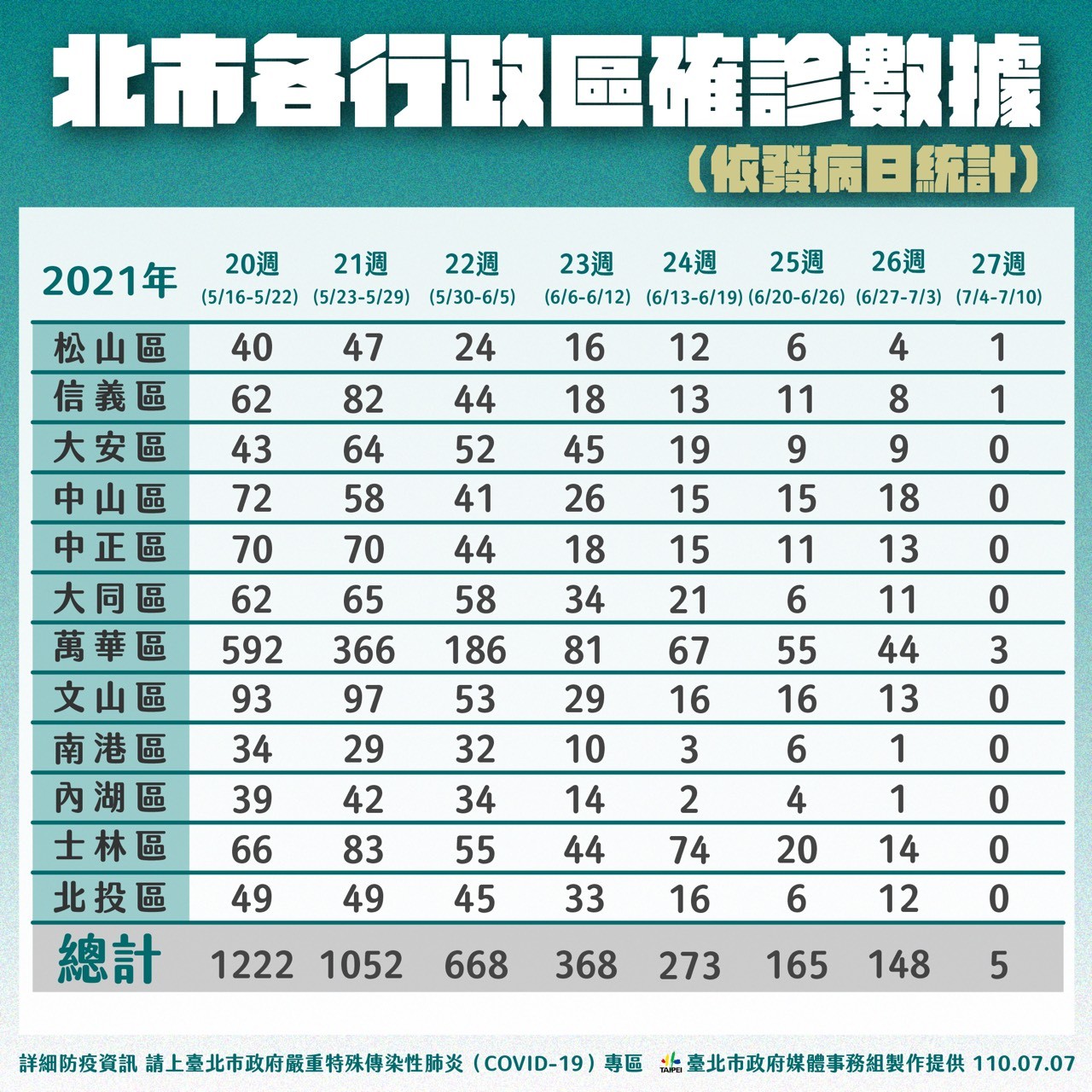 ▼北市7日公布最新疫情分布。（圖／北市府提供）