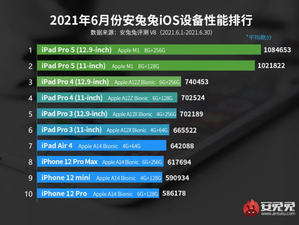 ▲安兔兔公布6月iOS設備跑分數據。（圖／取自安兔兔官網）