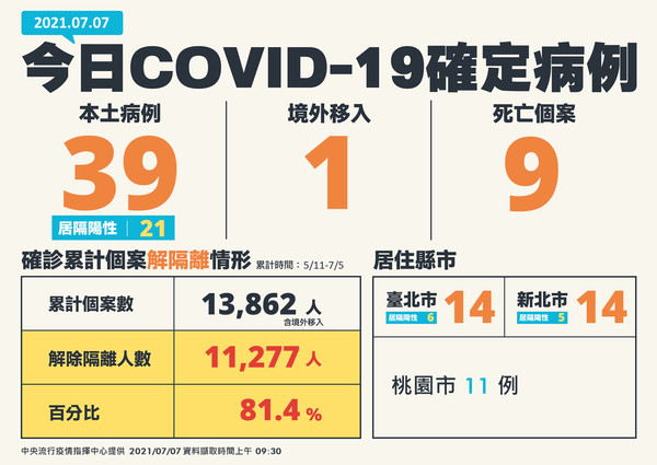 ▲▼0707確診人數、分布。（圖／指揮中心提供）