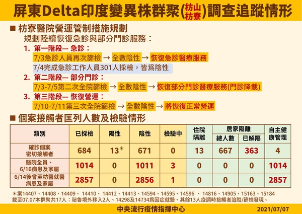 ▲▼屏東Delta印度變異株群聚( 枋山、枋寮 )調查追蹤情形。（圖／指揮中心提供）