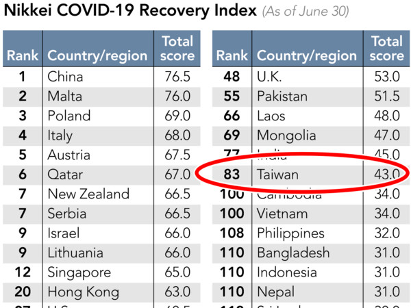 ▲▼《日經亞洲》7日發布最新「新冠疫情復甦指數」，台灣僅獲全球第83名。（圖／翻攝自推特@NikkeiAsia）