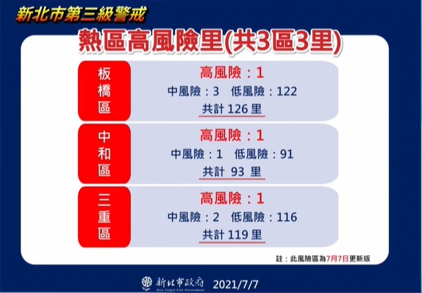 ▲▼新北7/7疫情，熱區已從15個剩下3個。（圖／翻攝直播）