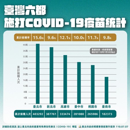 ▲▼北市疫情0707。（圖／北市府提供）