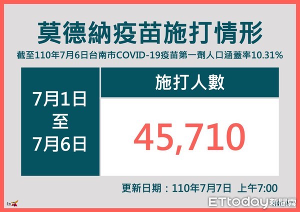 ▲市長黃偉哲指出，台南市自7月1日至6日止，莫德納疫苗已接種45710人，第一劑COVID-19疫苗人口涵蓋率已達10.31%。（圖／記者林悅翻攝，下同）