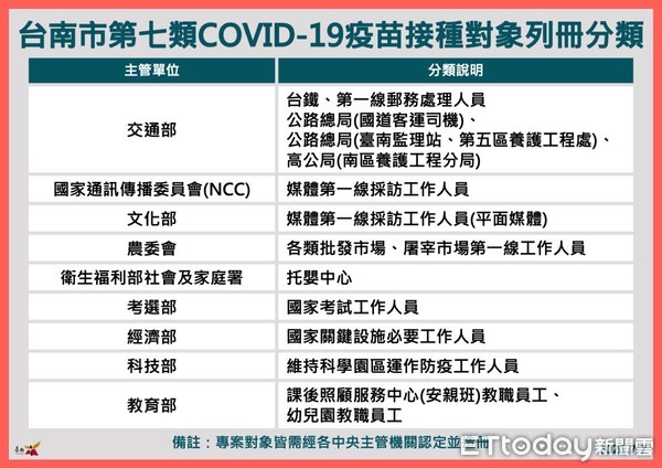 ▲市長黃偉哲指出，台南市自7月1日至6日止，莫德納疫苗已接種45710人，第一劑COVID-19疫苗人口涵蓋率已達10.31%。（圖／記者林悅翻攝，下同）