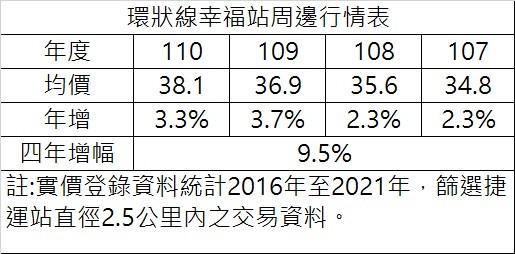 ▲▼環狀線,幸福站,新莊,東森房屋,福壽街,思源路。（圖／東森房屋研究中心提供）