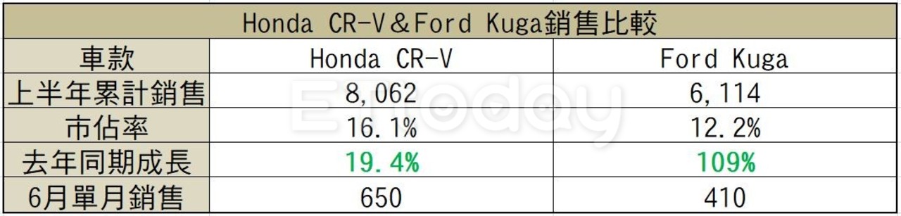 福特Kuga想在2021年扳倒Honda CR-V　下半年供貨能否回穩是關鍵（圖／記者游鎧丞攝）