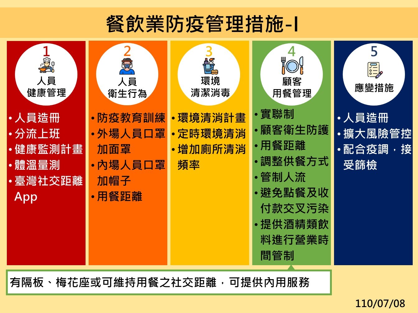 ▲▼0708餐飲業防疫管理措施。（圖／指揮中心提供）