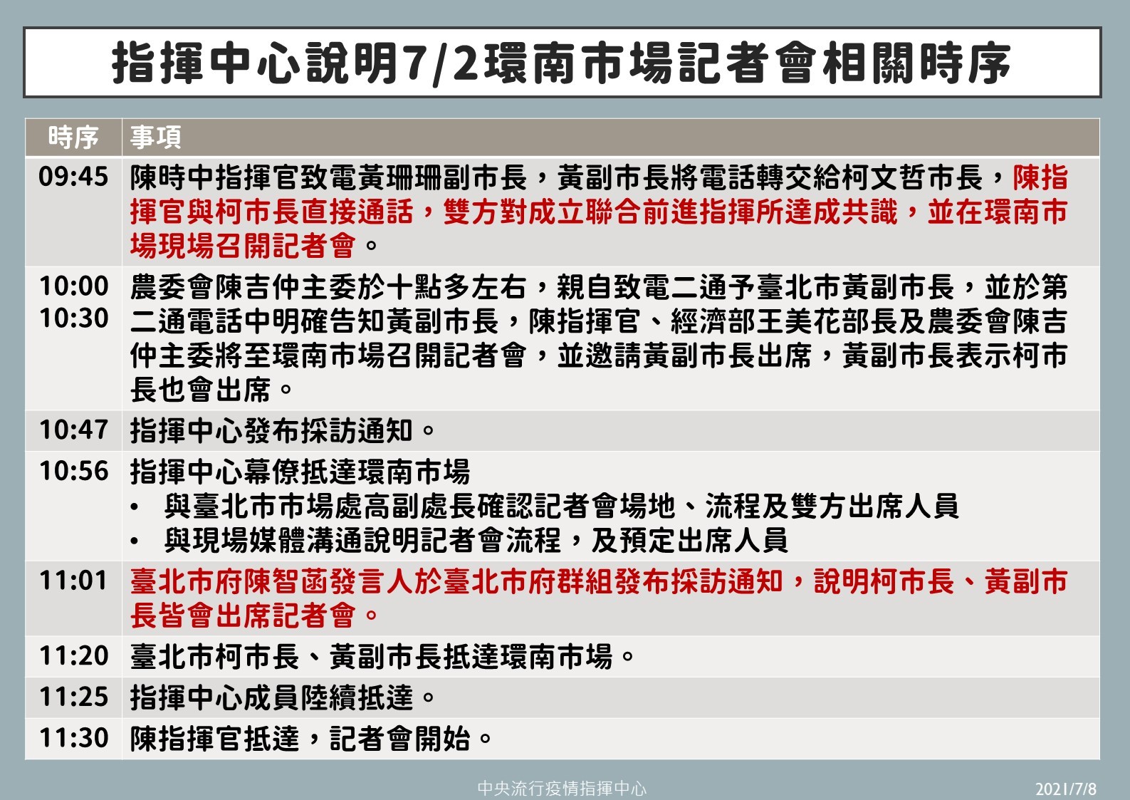 ▲▼0708指揮中心說明環南市場記者會時序。（圖／指揮中心提供）