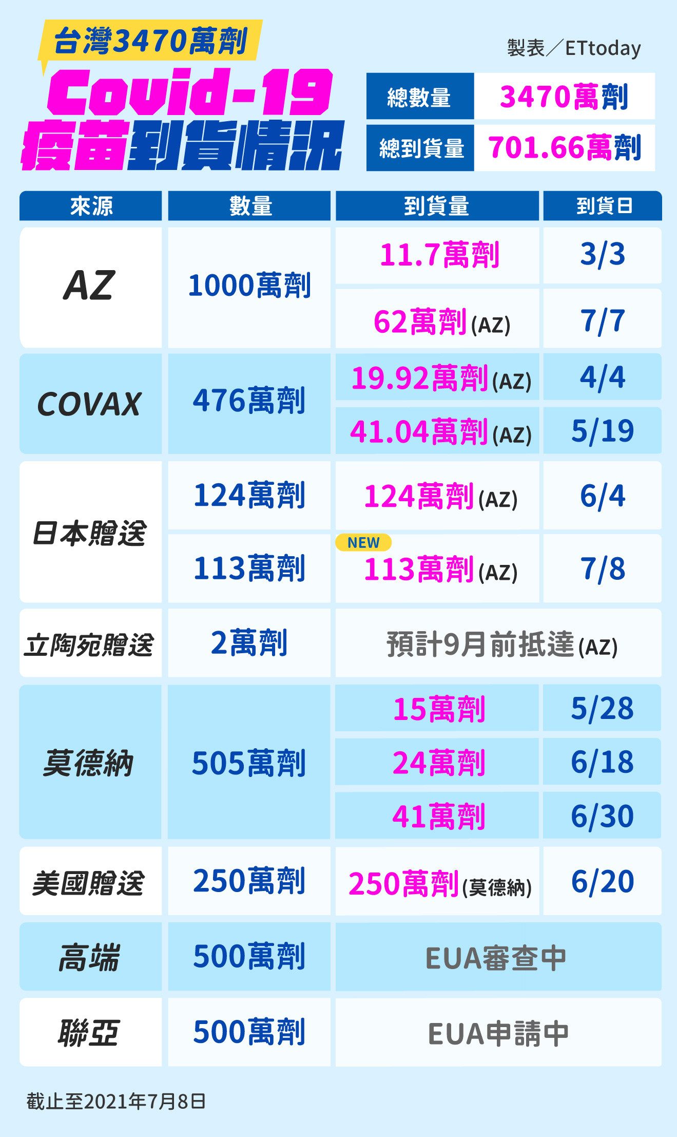 ▲▼ 0708疫苗到貨情況 113萬劑日本贈送AZ疫苗來了（圖／曾梓倩）