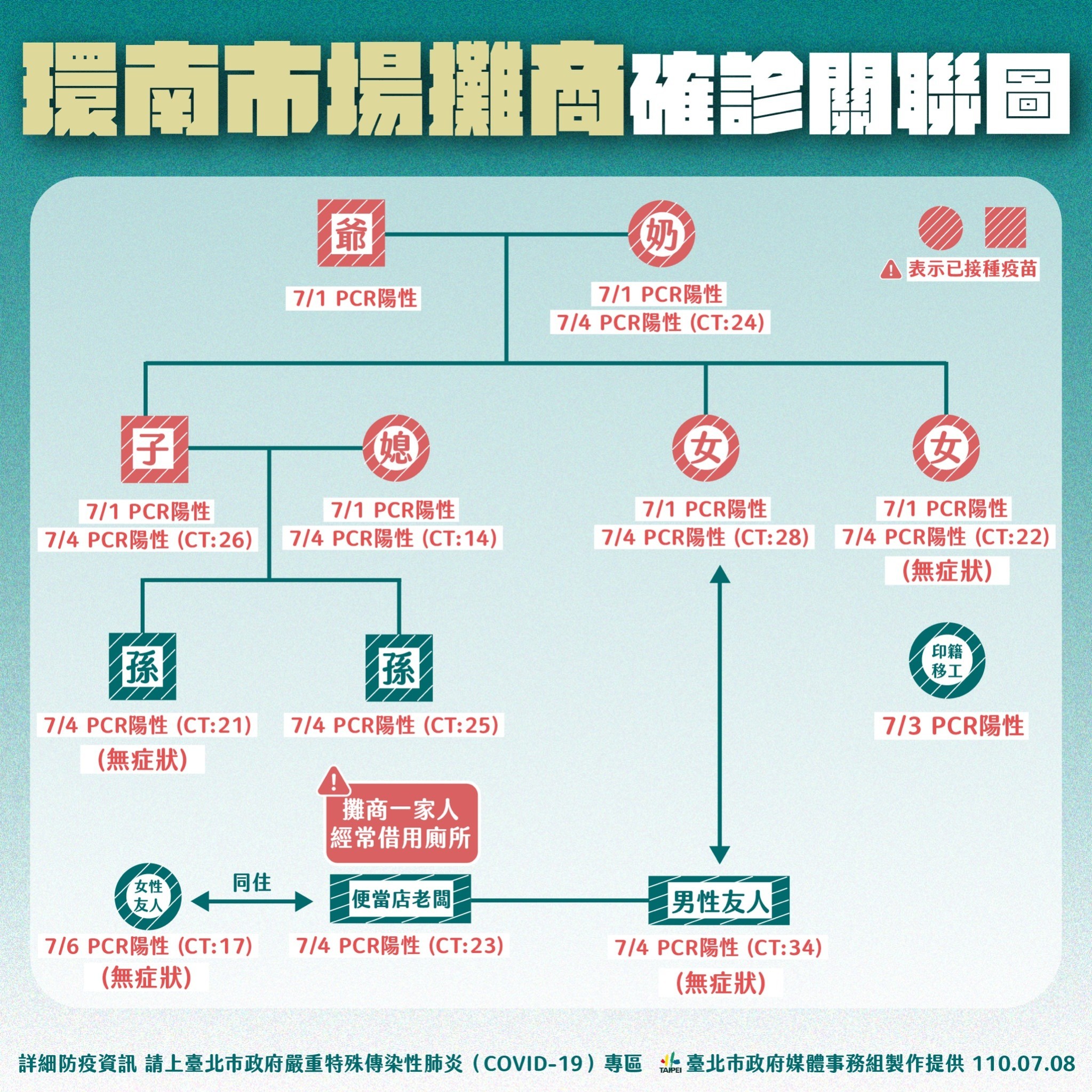 ▼環南市場攤商確診關聯圖。（圖／北市府提供）