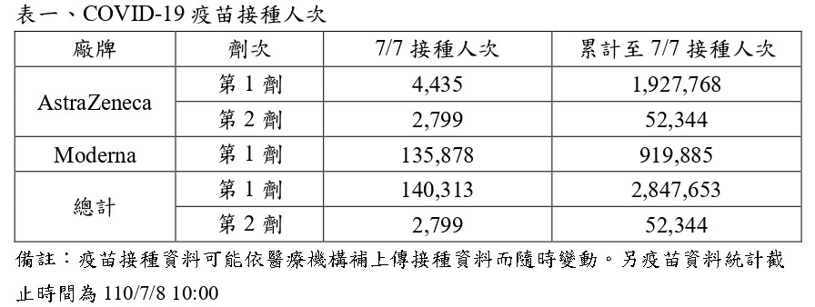 ▲▼7/7疫苗接種統計。（圖／指揮中心提供）