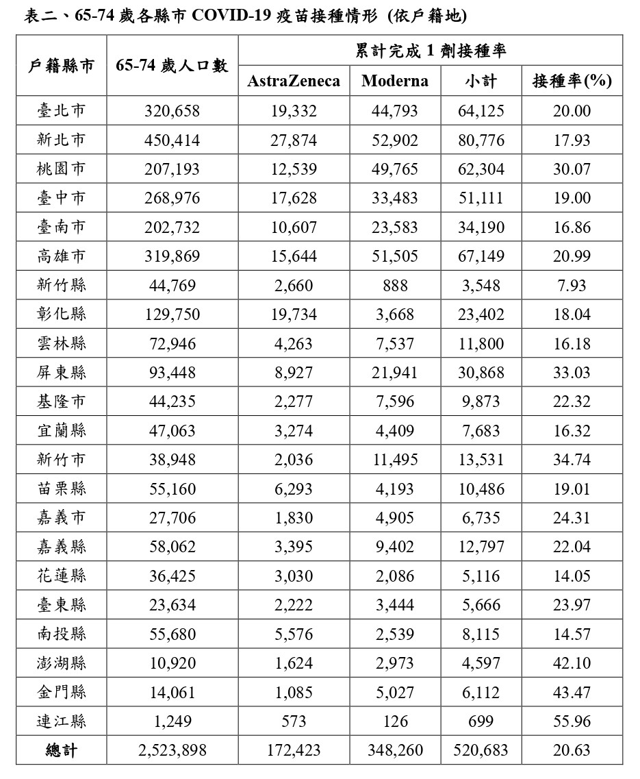 ▲▼7/7疫苗接種統計。（圖／指揮中心提供）