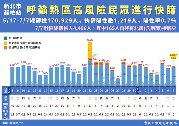 ▲▼新北防疫0708。（圖／新北市府提供）