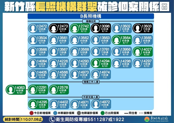 ▲竹縣B長照機構採檢39人均陰性　縣府宣布今解除隔離。（圖／新竹縣府提供）