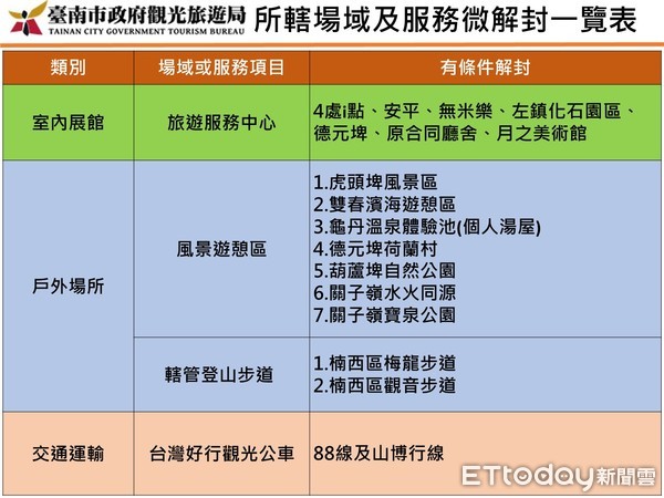 ▲黃偉哲強調，在中央流行疫情指揮中心的防疫指引下，台南市做了一些市轄調整，相關微解封措施在7月13日生效。（圖／記者林悅翻攝，下同）