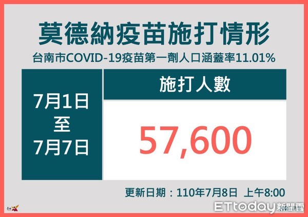 ▲台南市長黃偉哲表示，COVID-19疫苗會源源不絕的到，只是施打的量能有限，醫護人員也需要休息，希望大家能耐心地依序施打，也請不要挑疫苗 。（圖／記者林悅翻攝，下同）