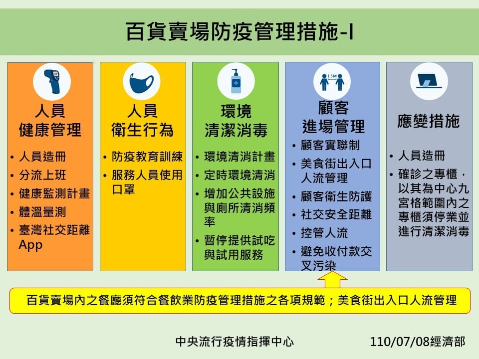 ▲▼三級警戒延後至7/26，措施圖表一覽。（圖／指揮中心）