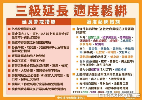 ▲全國三級警戒延至7/26，台中宣布首波鬆綁措施一次看清楚。（圖／市府提供）