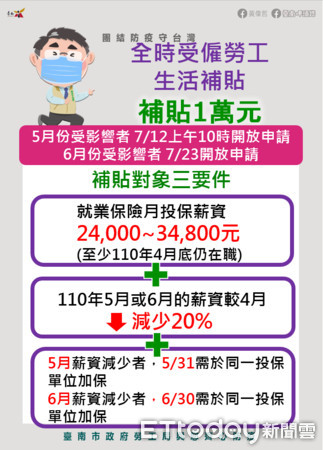 ▲台南市勞工局長王基鑫提醒民眾，符合「全時受僱勞工生活補貼」資格的勞工，可以申請1萬元生活補貼。（圖／記者林悅翻攝，下同）