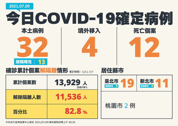 ▲▼0709 COVID-19新增確診病例（圖／指揮中心）