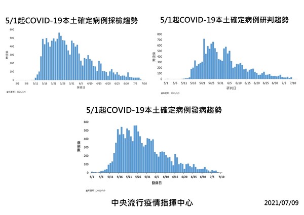 ▲▼0709 COVID-19新增確診病例（圖／指揮中心）