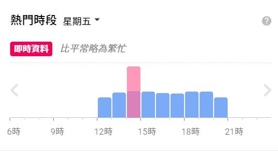 ▲Google地圖會顯示地標繁忙程度。（圖／取自Google Map）