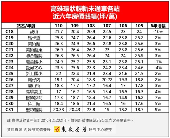 ▲▼輕軌,高雄,未通車,房價,實價登錄,東森房屋。（圖／東森房屋研究中心提供）