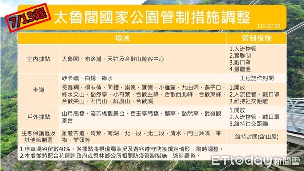 ▲針對3級警戒微解封，太管處微調相關景點管制措施。（圖／太管處提供，下同）