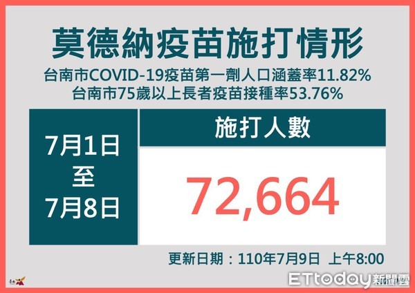 ▲台南市長黃偉哲指出，至8日止台南市第一劑COVID-19疫苗人口涵蓋率達11.82％，75歲以上長者接種率53.76％。（圖／記者林悅翻攝，下同）