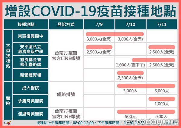 ▲台南市長黃偉哲指出，至8日止台南市第一劑COVID-19疫苗人口涵蓋率達11.82％，75歲以上長者接種率53.76％。（圖／記者林悅翻攝，下同）