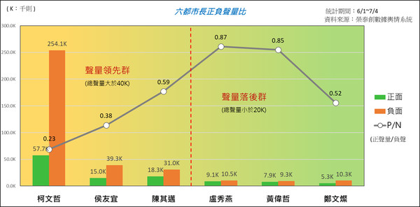 ▲▼六都市長網路聲量。（圖／山水民調臉書）