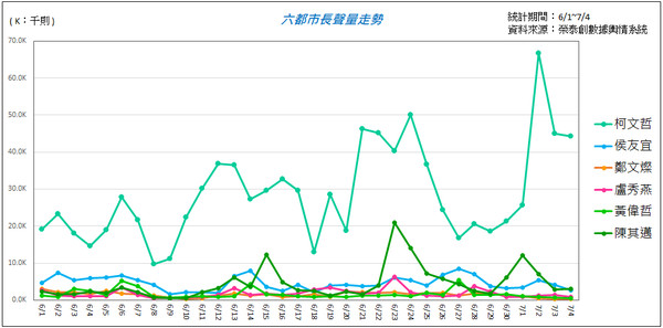 ▲▼六都市長網路聲量。（圖／山水民調臉書）