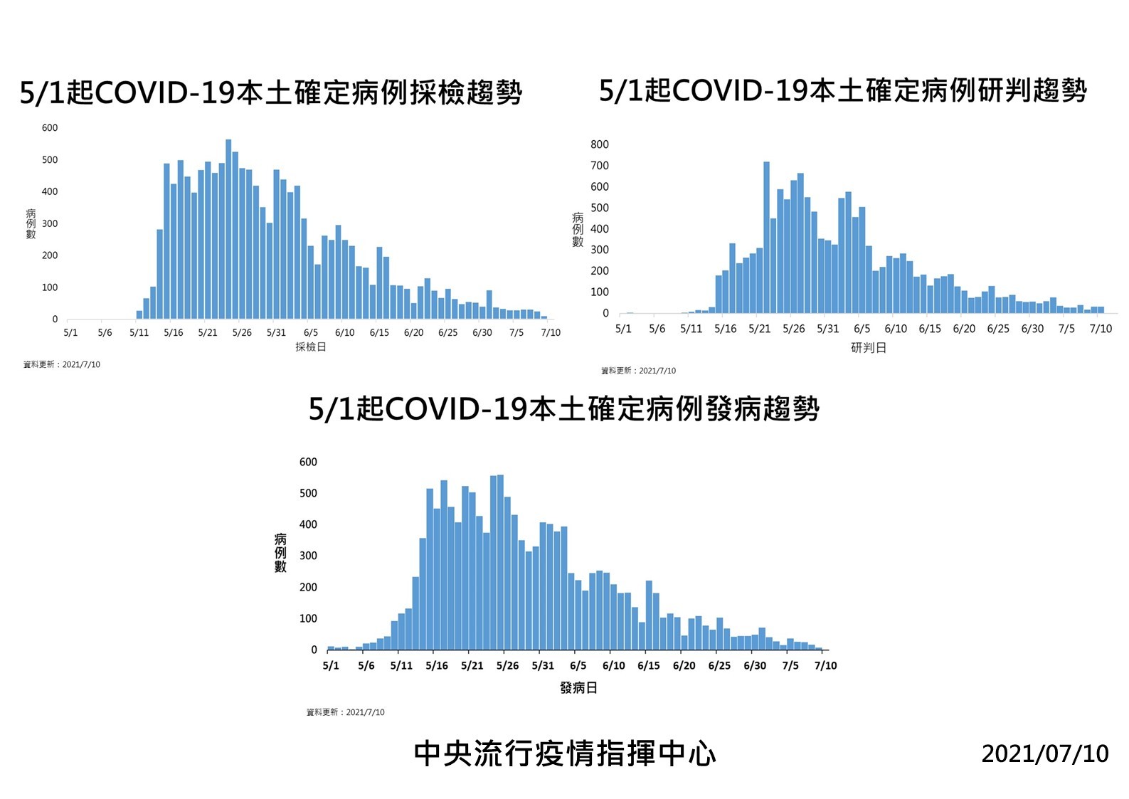 ▲▼    0710確診人數   。（圖／指揮中心提供）