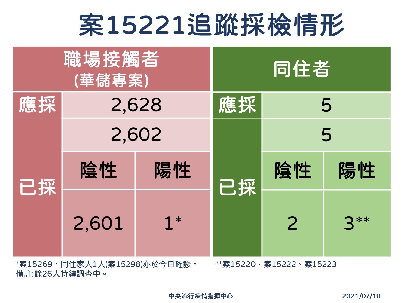 ▲▼   0710華儲專案採檢情形          。（圖／指揮中心提供）