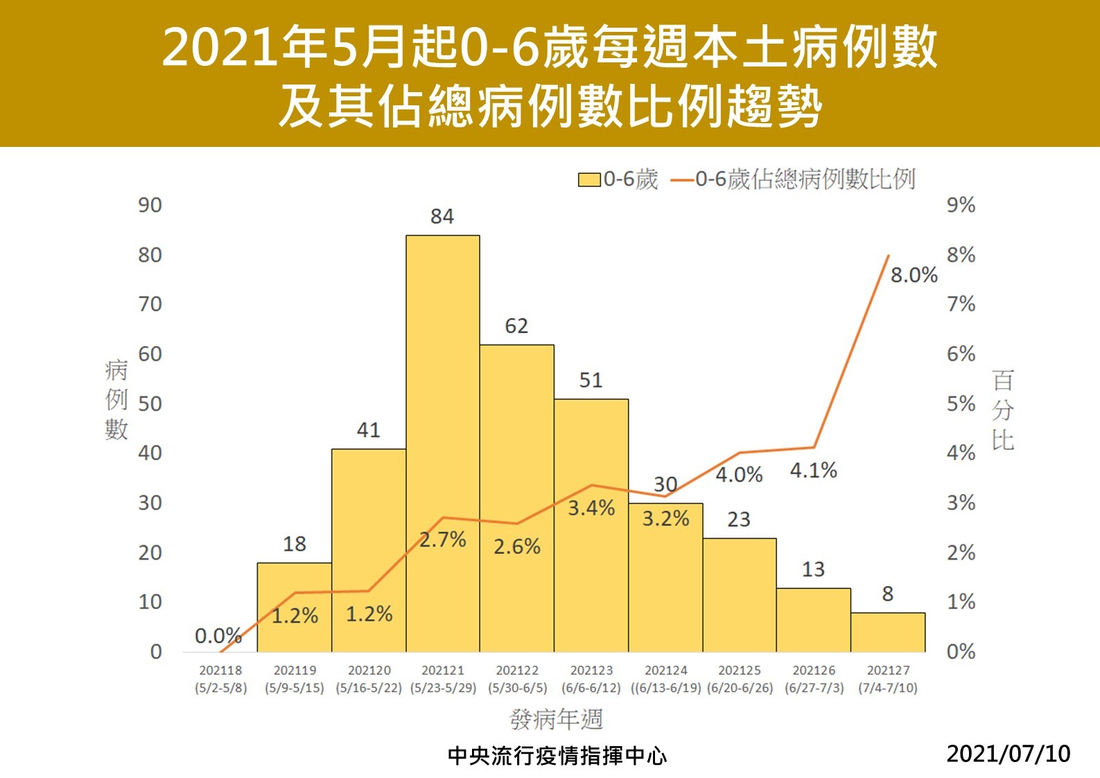 ▲▼   0710   0-6歲病例及佔比趨勢 。（圖／指揮中心提供）