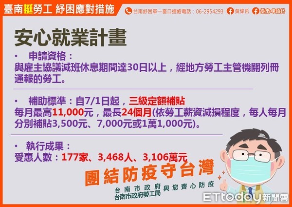 ▲台南市勞工局長王鑫基指出，自7月1日起，「充電再出發訓練計畫」訓練津貼時數的部分，由原本每月最高120小時提高為144小時，修正後勞工每月最高可領取新台幣23040元的訓練津貼。（圖／記者林悅翻攝，下同）