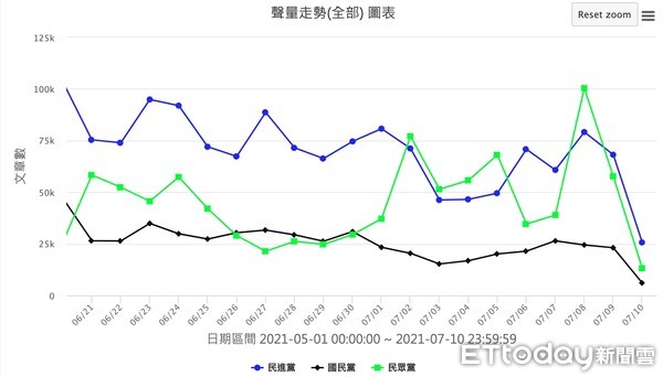 ▲▼蔡峻維指出，依據《QuickseeK》的資料，柯文哲、民眾黨的聲量都遠勝於國民黨。（圖／民眾黨提供）