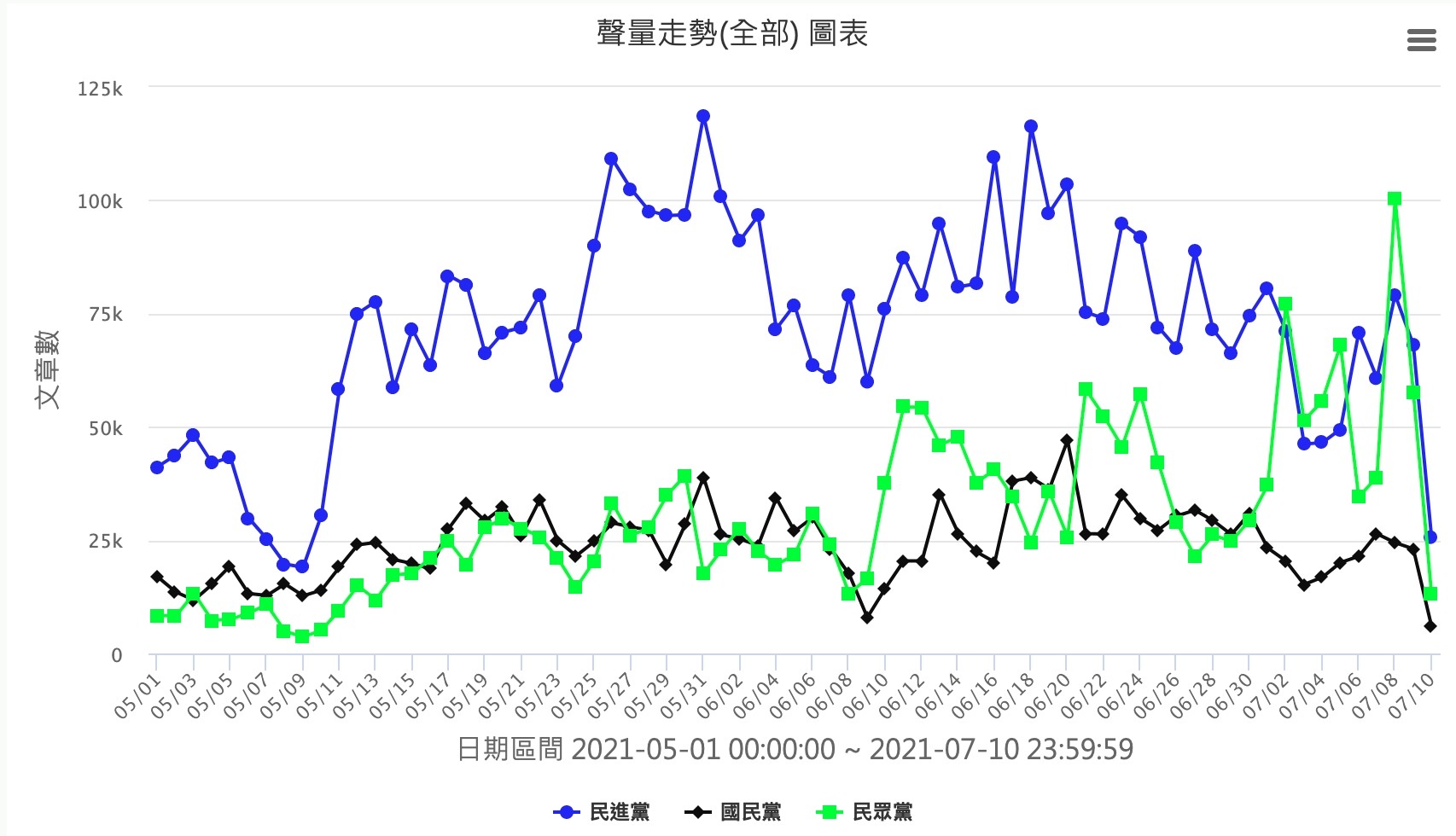 ▲▼蔡峻維指出，依據《QuickseeK》的資料，柯文哲、民眾黨的聲量都遠勝於國民黨。（圖／民眾黨提供）