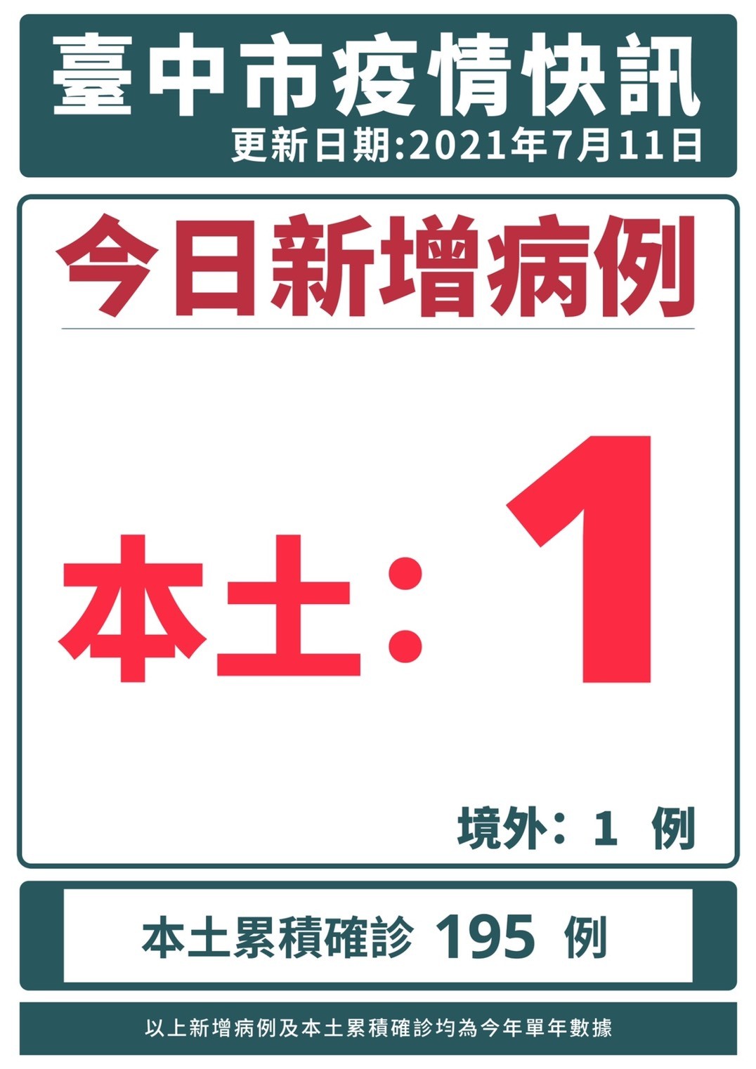 ▲▼台中市0711疫情記者會圖卡。（圖／台中市政府提供）