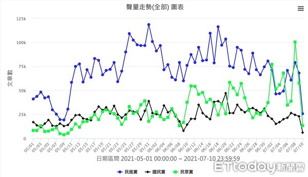 ▲▼蔡峻維指出，依據《QuickseeK》的資料，柯文哲、民眾黨的聲量都遠勝於國民黨。（圖／民眾黨提供）