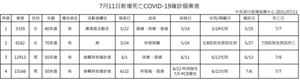 ▲▼0711確診死亡人數。（圖／指揮中心提供）