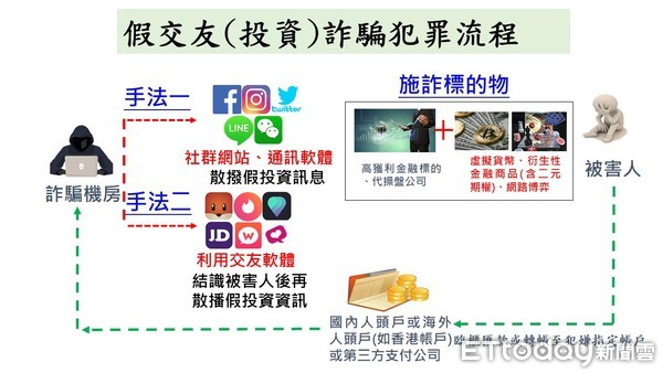 ▲刑事局11日對疫情期間的網路交友詐騙提出預警。（圖／記者張君豪翻攝）