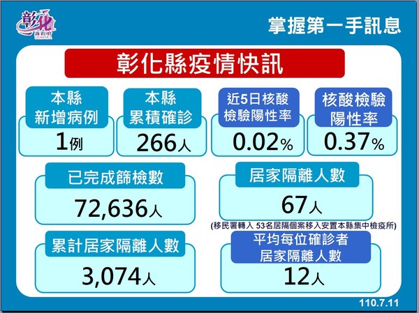 ▲▼彰化縣政府召開7月11日線上防疫記者會。（圖／彰化縣政府提供，以下同）