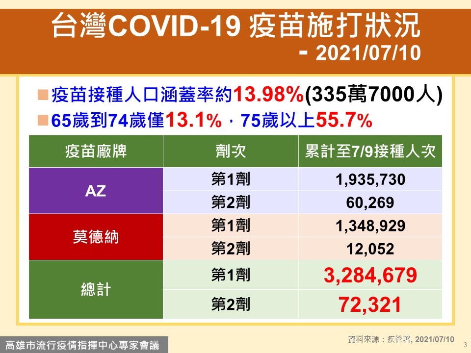 ▲▼專家揭露「最有效疫苗」。（圖／高雄市政府提供）