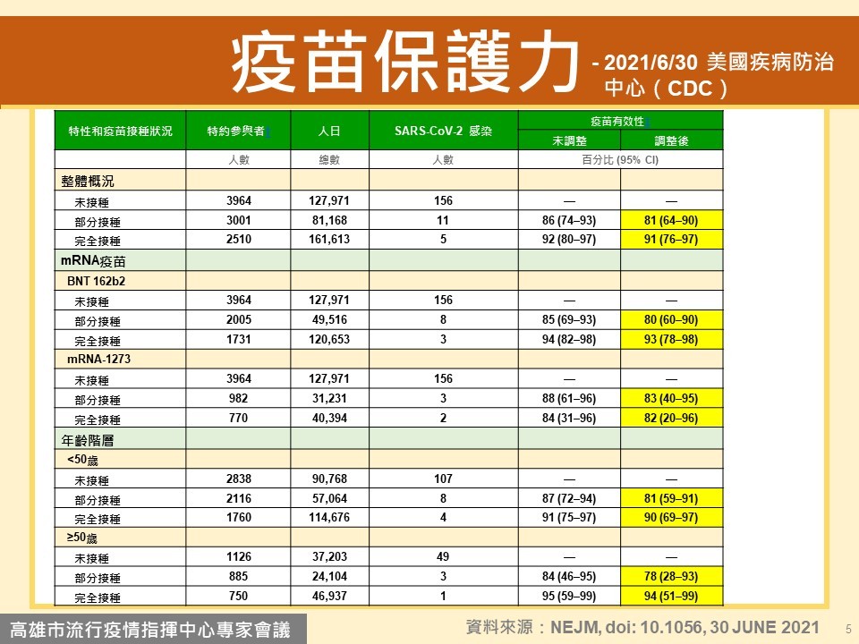 ▲▼專家揭露「最有效疫苗」。（圖／高雄市政府提供）